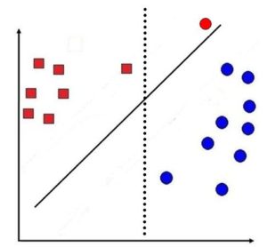 Dotted decision line misclassifying one red square as falling on the blue circle side, with a solid decision line shown alongside it
