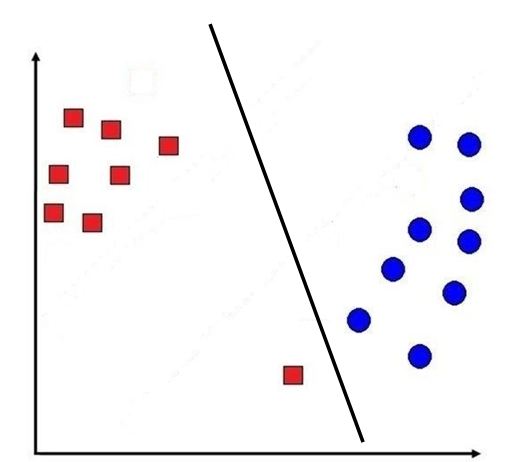 Straight decision line separating all red squares from all blue circles with zero misclassification