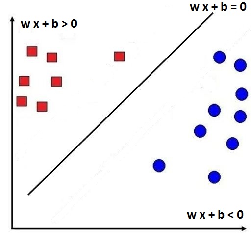 Hyperplane diagram labelled with wx+b greater than 0 above the line and wx+b less than 0 below the line, separating red squares from blue circles