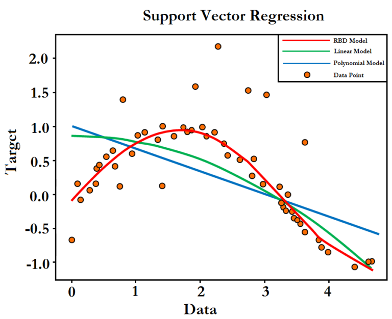 Two concentric rings of data points in 2D that are not linearly separable, shown transformed into 3D where a plane separates the inner ring from the outer ring
