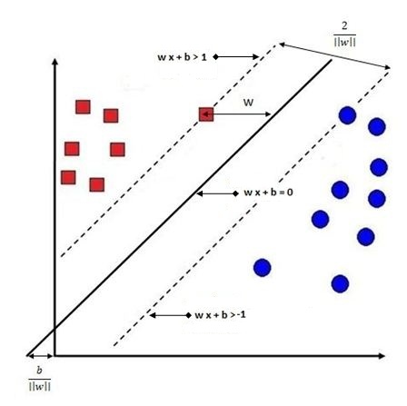 Margin diagram annotated with wx+b greater than 1, wx+b equals 0, wx+b greater than -1, the margin width 2 over the norm of w, and the vector w labelled between the two margin lines
