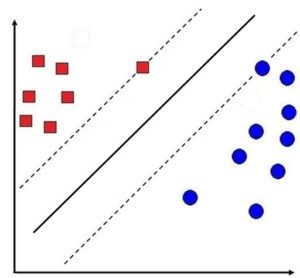 Decision line flanked by two dashed margin lines passing through the nearest red square and blue circle support vectors