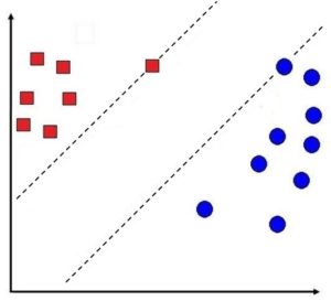 Two parallel dashed margin lines drawn between the closest red square and blue circle data points, with no decision line yet drawn between them