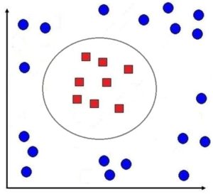 Circular decision boundary drawn around the central cluster of red squares to separate them from the surrounding blue circles