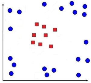 Dataset with blue circles surrounding a cluster of red squares in the centre, not linearly separable by any straight line