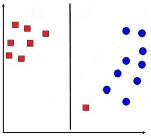 Decision line with a wider margin that allows one red square data point to fall on the wrong side, classified incorrectly