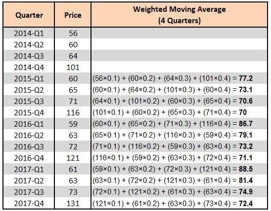 Moving average smoothing a time series