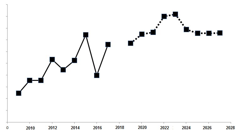 Line chart of a value forecast over a period of time