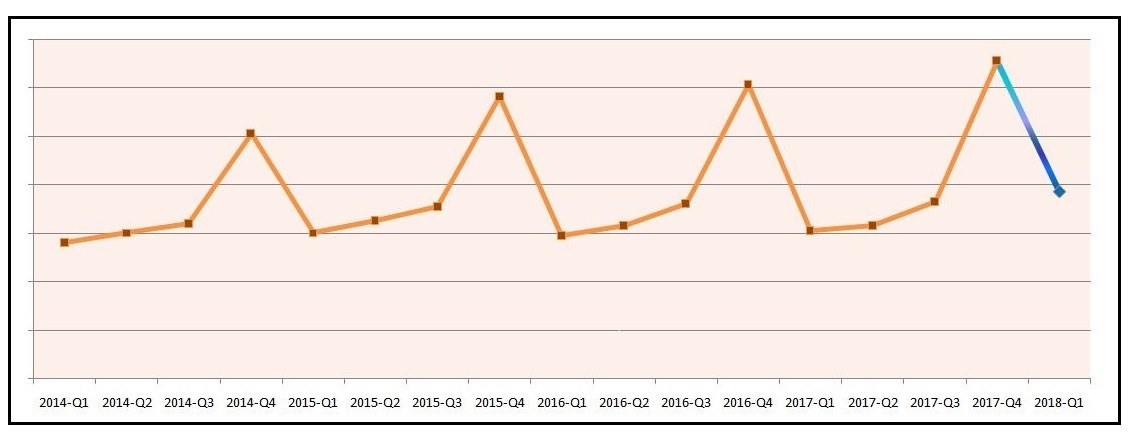 Time series data showing trend and seasonality components