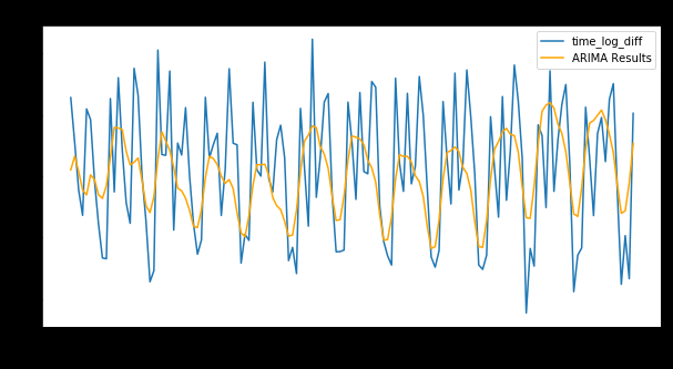 ARIMA fitted values vs actual differenced series