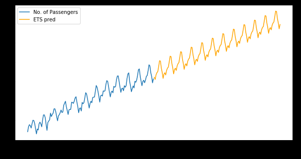 Holt-Winters Exponential Smoothing forecast plot