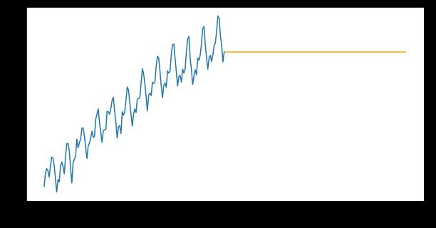 Simple Exponential Smoothing forecast plot