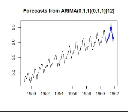 ARIMA forecast plot