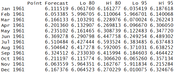 ARIMA forecast values table