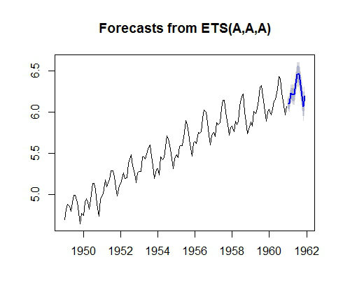 ETS forecast plot