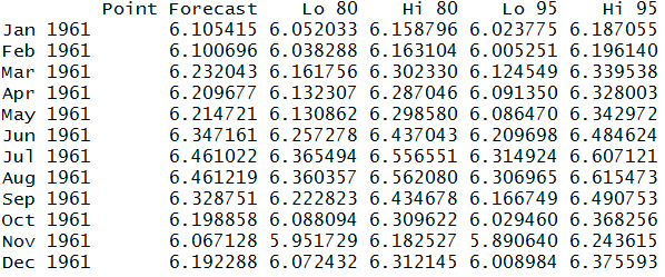 ETS forecast values table