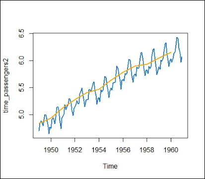 Time series with moving average overlay