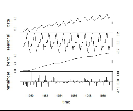 STL decomposition 4-panel plot