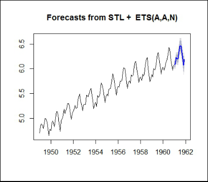 STL forecast plot