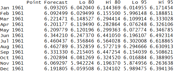 STL forecast values table