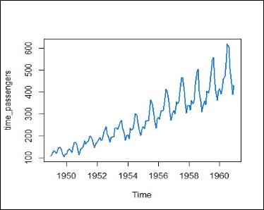 Air passengers time series plot showing trend and seasonality