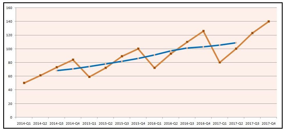 Exponential smoothing and decomposition of a time series