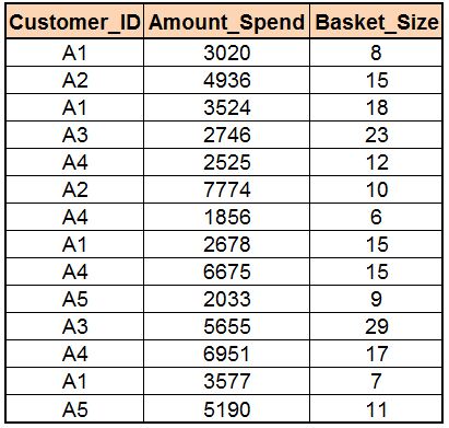 Table of customers with their amount spent and basket size, with time held fixed