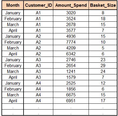 Table of multiple customers A1 through A4, each with amount spent and basket size across the months January through April