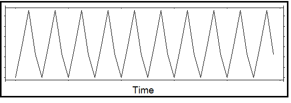 Repeating sawtooth pattern over time, representing seasonality once the trend component has been removed