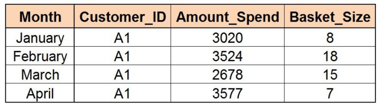 Table of a single customer A1's amount spent and basket size across the months January through April