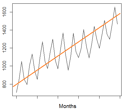 Line chart of monthly values showing a repeating seasonal pattern with an overall increasing orange trend line