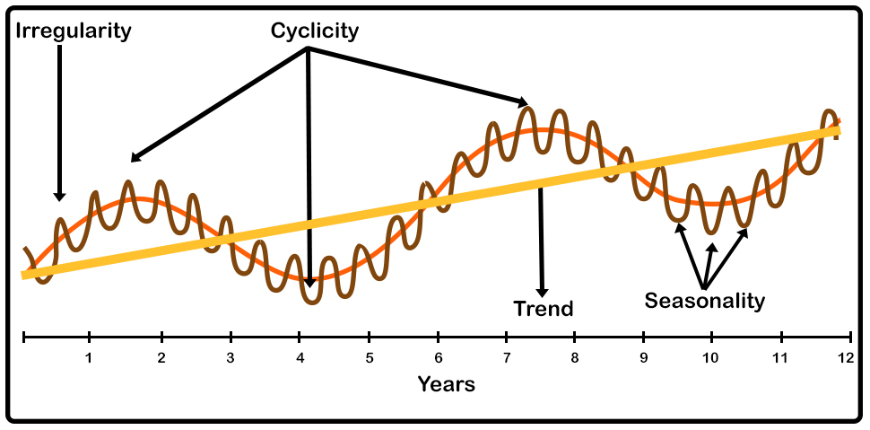 Composite diagram of a time series labelled with its Trend, Seasonality, Cyclicity and Irregularity components
