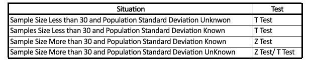 Table mapping sample size and known/unknown population standard deviation to either T Test or <a href=