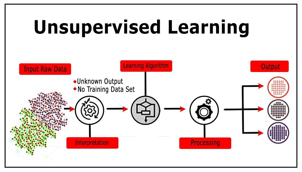 Unsupervised learning grouping unlabelled data into discovered patterns