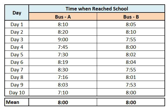 A table of arrival times over 10 days for Bus-A and Bus-B, both averaging 8 o'clock