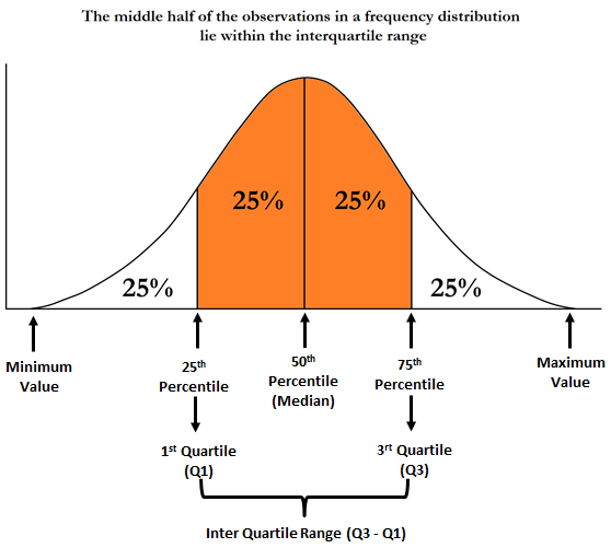 A distribution divided into quartiles, with the interquartile range covering the middle 50%