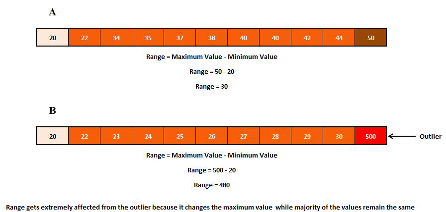 Two datasets where adding a single large outlier dramatically increases the range