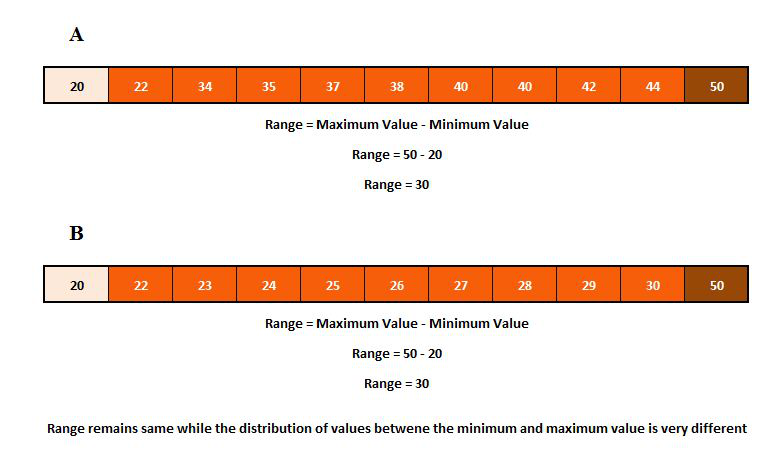 Two datasets with the same range but a very different spread of values between the extremes