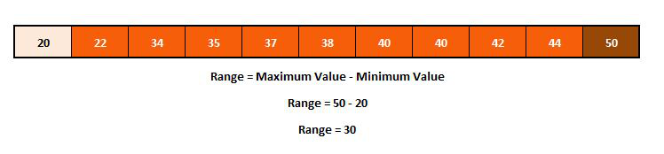 A number line showing the range as the difference between the maximum and minimum values