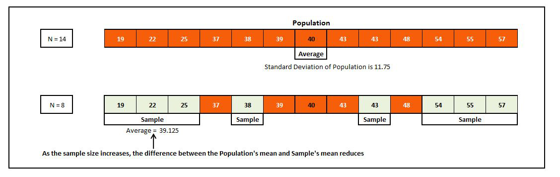 As the sample size increases, the sample mean converges towards the population mean