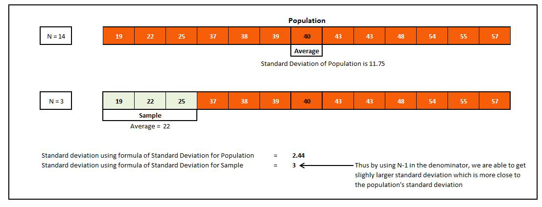 Comparing the standard deviation of a population against a sample, where dividing by N-1 gives a larger sample standard deviation closer to the population value