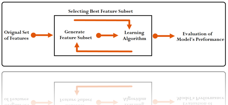 Wrapper methods process: original set of features, generate feature subset, learning algorithm, evaluation of model's performance, looping back into selecting the best feature subset