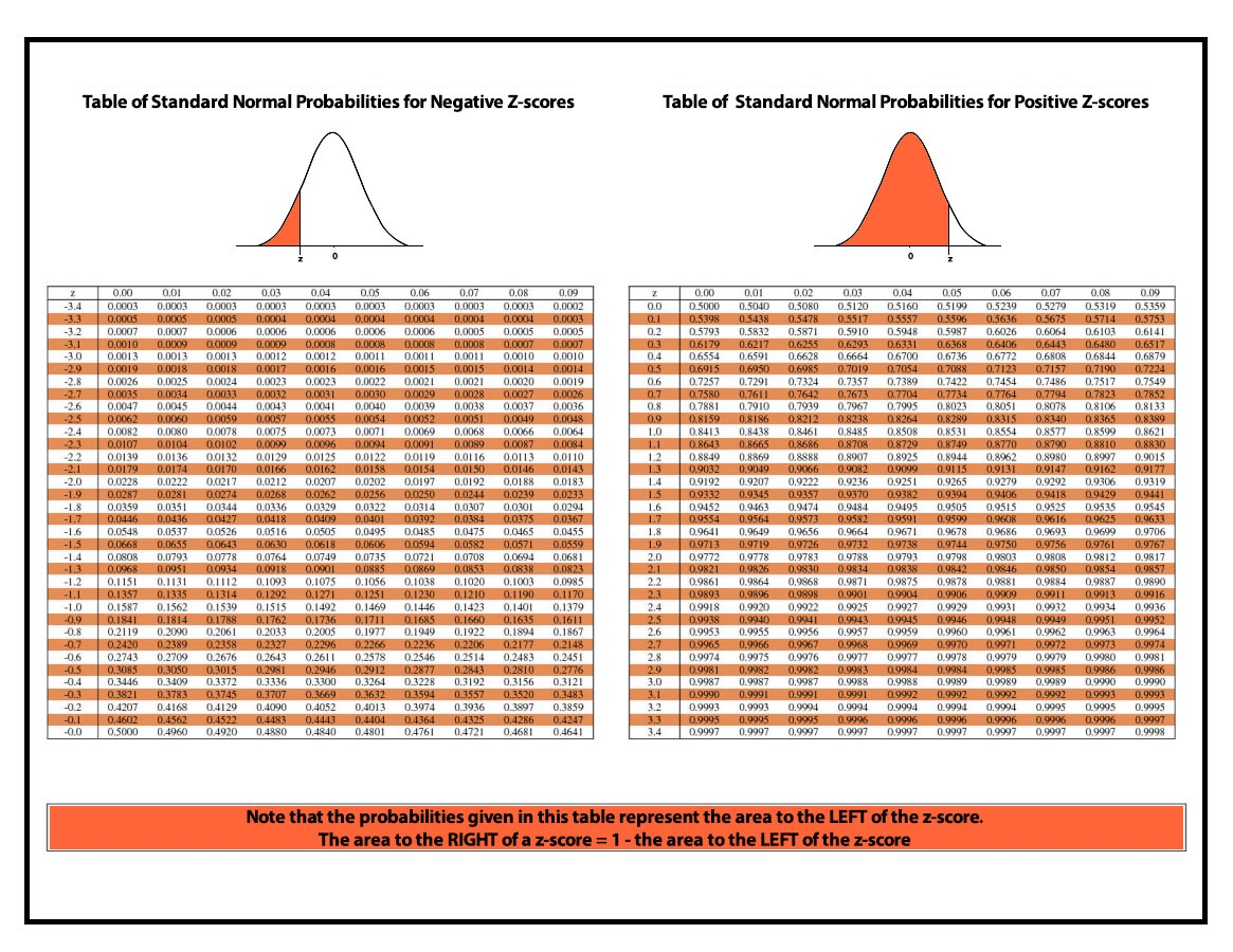 Table of Standard Normal Distribution probabilities for both positive and negative z scores