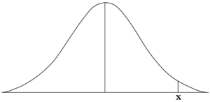 A normal distribution curve with a point X marked on the right tail
